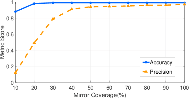 Figure 4 for Applying Intelligent Reflector Surfaces for Detecting Respiratory Aerosol Cloud using Terahertz Signals