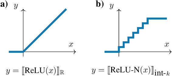 Figure 2 for Scalable Verification of Quantized Neural Networks (Technical Report)