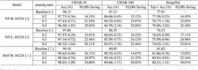 Figure 4 for CP-ViT: Cascade Vision Transformer Pruning via Progressive Sparsity Prediction