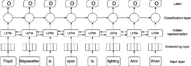 Figure 4 for Sentence Compression as Deletion with Contextual Embeddings