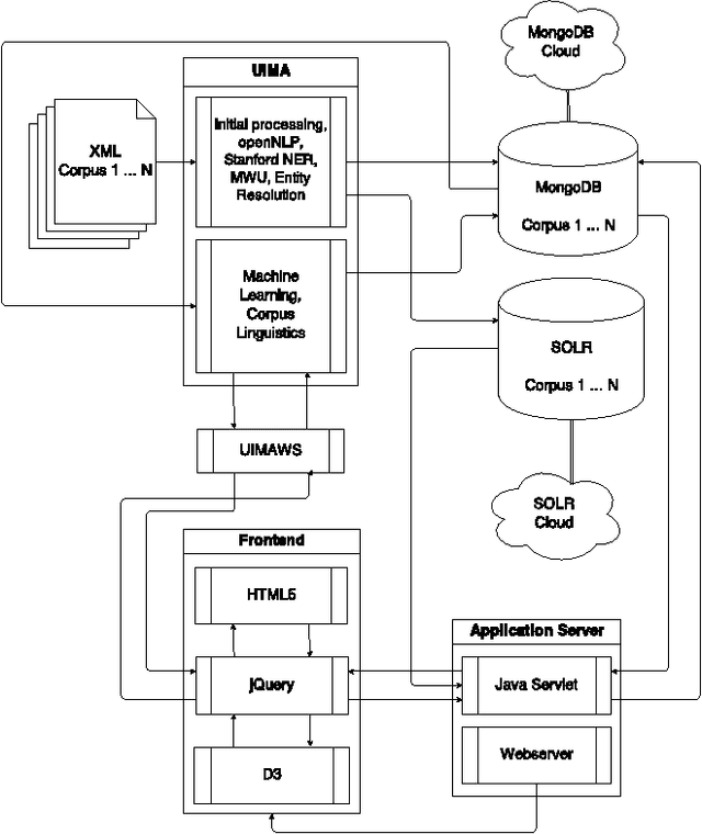 Figure 1 for Leipzig Corpus Miner - A Text Mining Infrastructure for Qualitative Data Analysis
