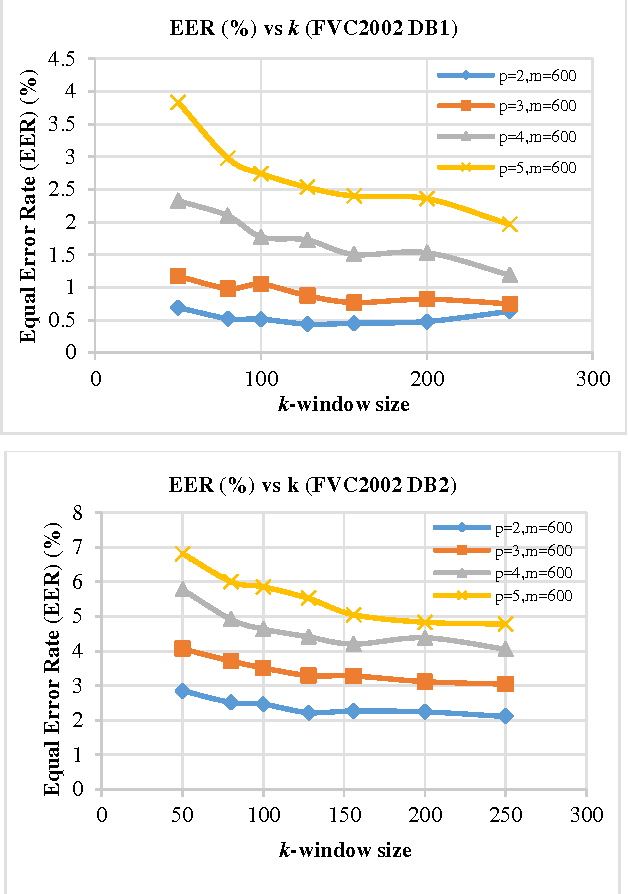 Figure 2 for Rank Correlation Measure: A Representational Transformation for Biometric Template Protection
