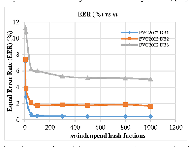 Figure 3 for Rank Correlation Measure: A Representational Transformation for Biometric Template Protection