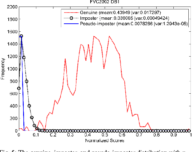 Figure 4 for Rank Correlation Measure: A Representational Transformation for Biometric Template Protection