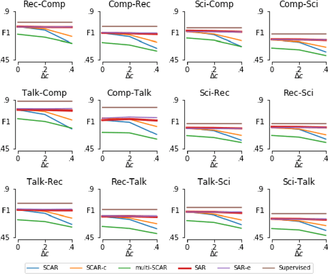 Figure 4 for Learning from Positive and Unlabeled Data under the Selected At Random Assumption