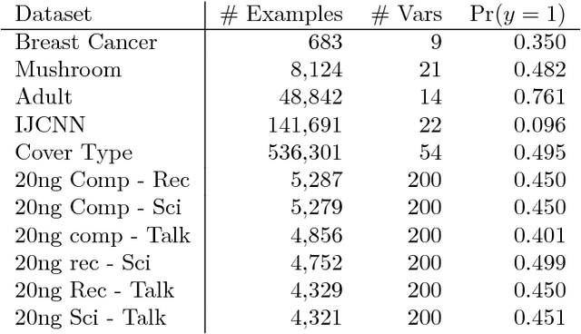 Figure 1 for Learning from Positive and Unlabeled Data under the Selected At Random Assumption
