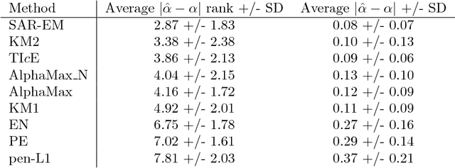 Figure 3 for Learning from Positive and Unlabeled Data under the Selected At Random Assumption