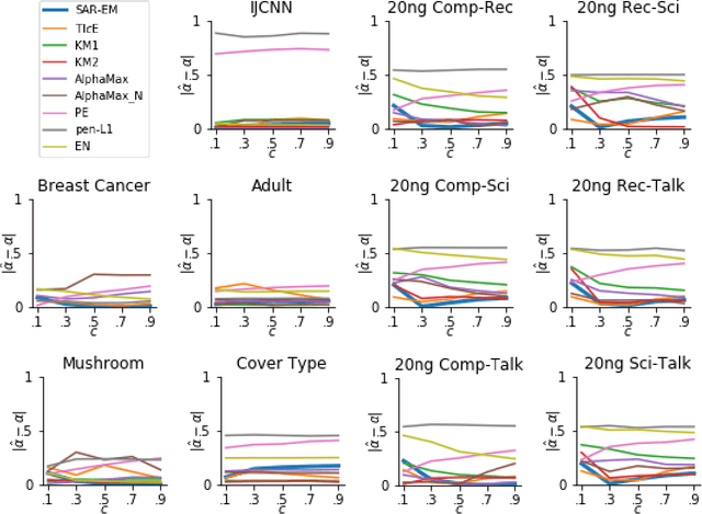 Figure 2 for Learning from Positive and Unlabeled Data under the Selected At Random Assumption