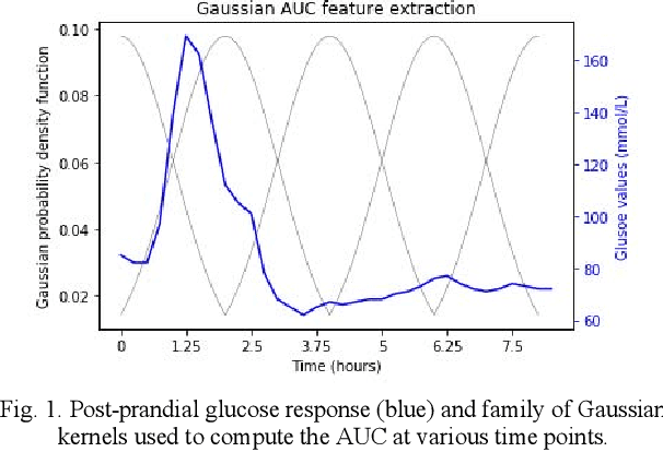 Figure 1 for Predicting the meal macronutrient composition from continuous glucose monitors
