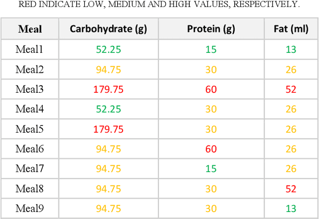 Figure 4 for Predicting the meal macronutrient composition from continuous glucose monitors