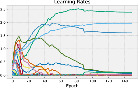 Figure 4 for Generalized Inner Loop Meta-Learning