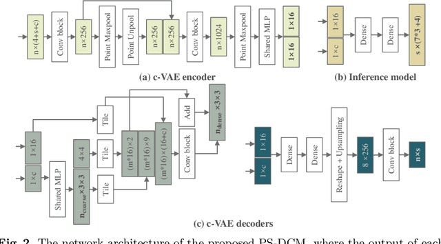 Figure 3 for Deep Computational Model for the Inference of Ventricular Activation Properties