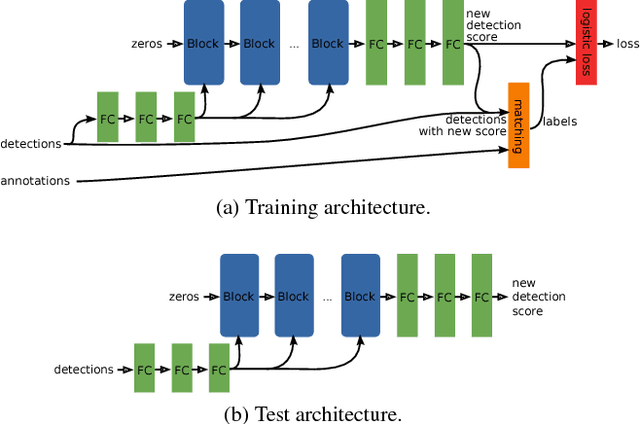 Figure 3 for Learning non-maximum suppression