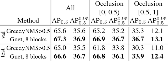 Figure 2 for Learning non-maximum suppression