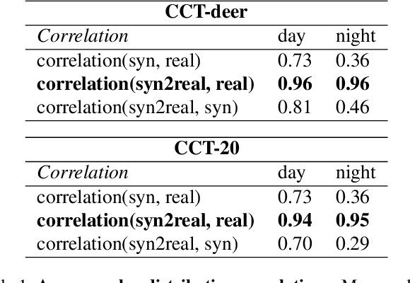 Figure 2 for Image-to-Image Translation of Synthetic Samples for Rare Classes