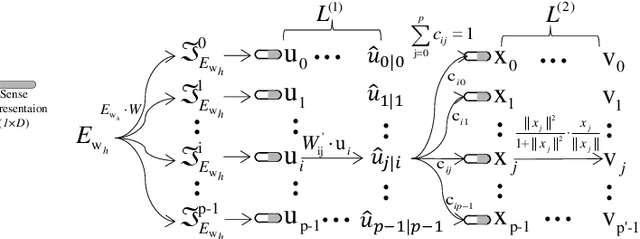 Figure 3 for Decomposing Word Embedding with the Capsule Network