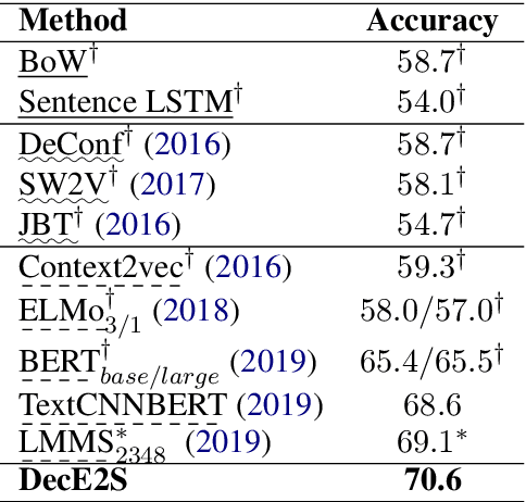 Figure 2 for Decomposing Word Embedding with the Capsule Network