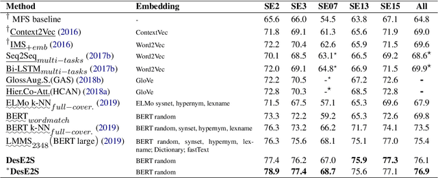 Figure 4 for Decomposing Word Embedding with the Capsule Network