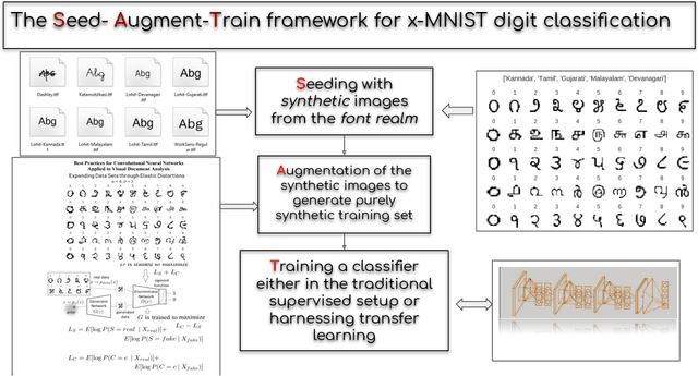 Figure 3 for Fonts-2-Handwriting: A Seed-Augment-Train framework for universal digit classification