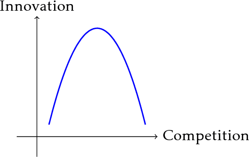 Figure 1 for Competing Bandits: Learning under Competition