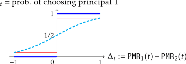 Figure 2 for Competing Bandits: Learning under Competition