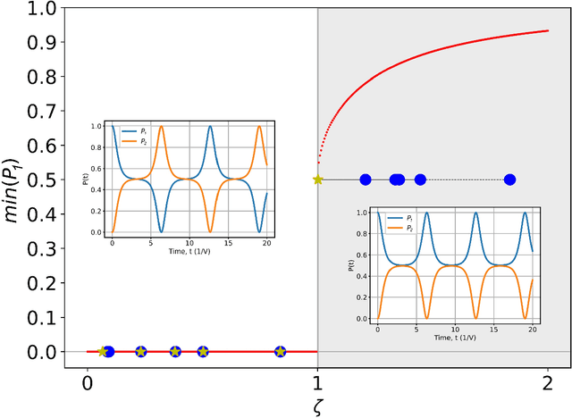 Figure 1 for Dynamical symmetry breaking through AI: The dimer self-trapping transition