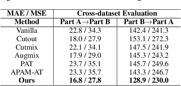 Figure 4 for Harnessing Perceptual Adversarial Patches for Crowd Counting