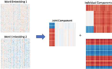 Figure 1 for Blind signal decomposition of various word embeddings based on join and individual variance explained