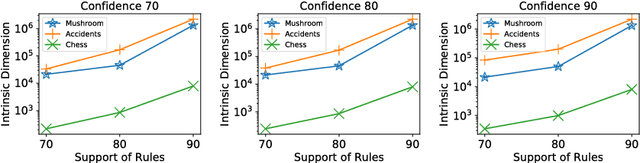 Figure 1 for Intrinsic dimension and its application to association rules