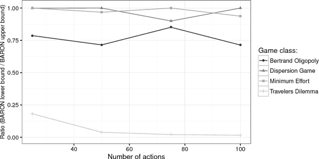 Figure 4 for Team-maxmin equilibrium: efficiency bounds and algorithms