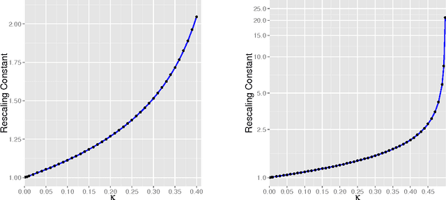 Figure 3 for The Likelihood Ratio Test in High-Dimensional Logistic Regression Is Asymptotically a Rescaled Chi-Square