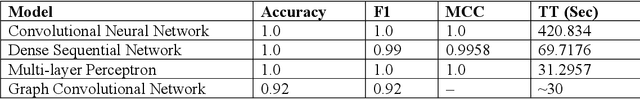 Figure 4 for A Survey of Machine Learning Algorithms for Detecting Malware in IoT Firmware