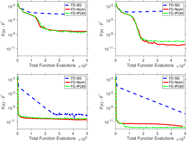 Figure 1 for Adaptive Sampling Quasi-Newton Methods for Derivative-Free Stochastic Optimization