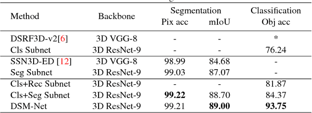 Figure 2 for Multi-task Learning for Macromolecule Classification, Segmentation and Coarse Structural Recovery in Cryo-Tomography
