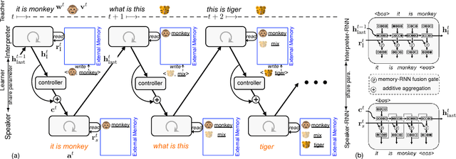Figure 1 for Interactive Language Acquisition with One-shot Visual Concept Learning through a Conversational Game