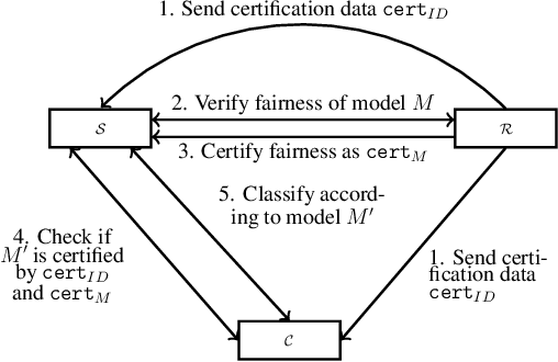 Figure 1 for Fairness in the Eyes of the Data: Certifying Machine-Learning Models