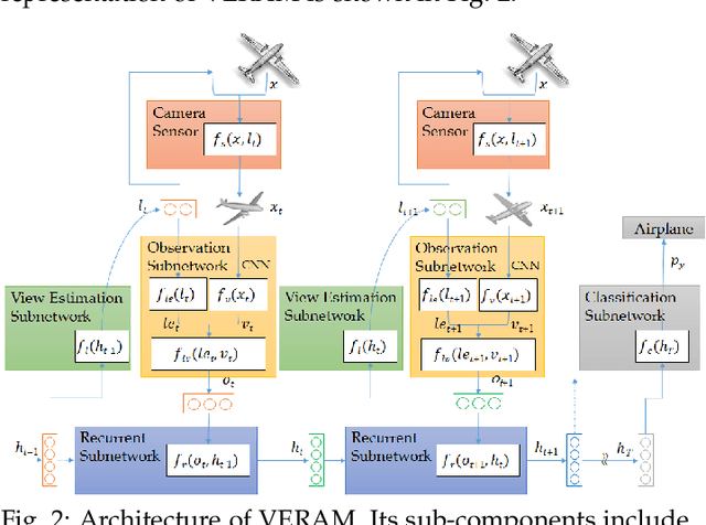 Figure 3 for VERAM: View-Enhanced Recurrent Attention Model for 3D Shape Classification