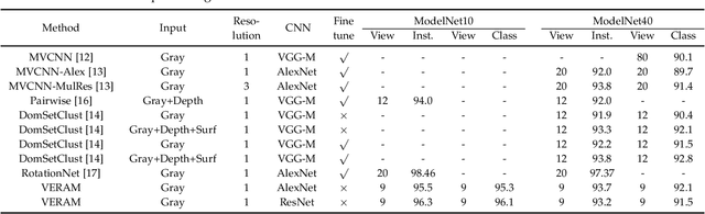 Figure 4 for VERAM: View-Enhanced Recurrent Attention Model for 3D Shape Classification