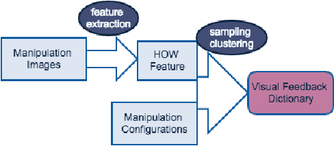 Figure 4 for Manipulating Highly Deformable Materials Using a Visual Feedback Dictionary