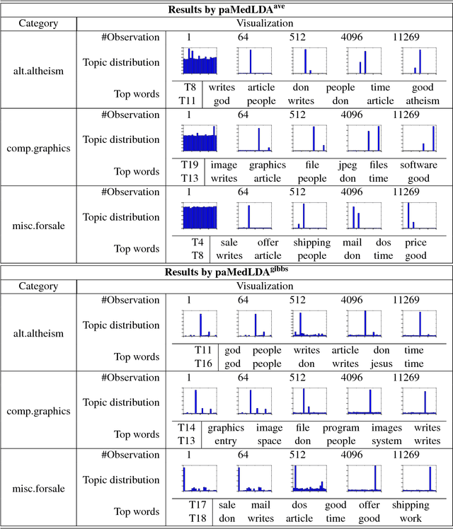 Figure 4 for Online Bayesian Passive-Aggressive Learning