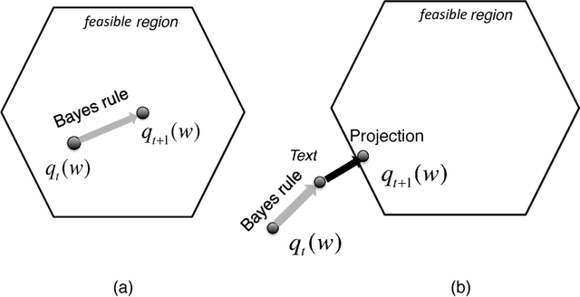 Figure 1 for Online Bayesian Passive-Aggressive Learning