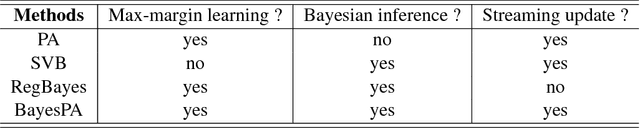 Figure 2 for Online Bayesian Passive-Aggressive Learning