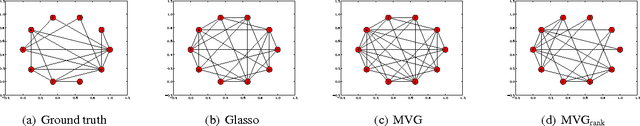Figure 3 for Constrained Bayesian Inference for Low Rank Multitask Learning