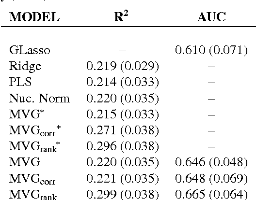 Figure 2 for Constrained Bayesian Inference for Low Rank Multitask Learning