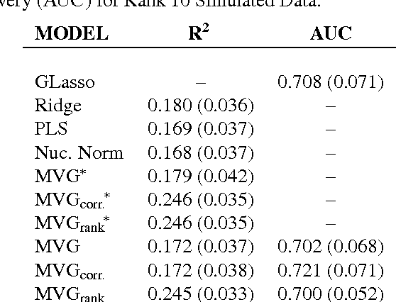 Figure 4 for Constrained Bayesian Inference for Low Rank Multitask Learning