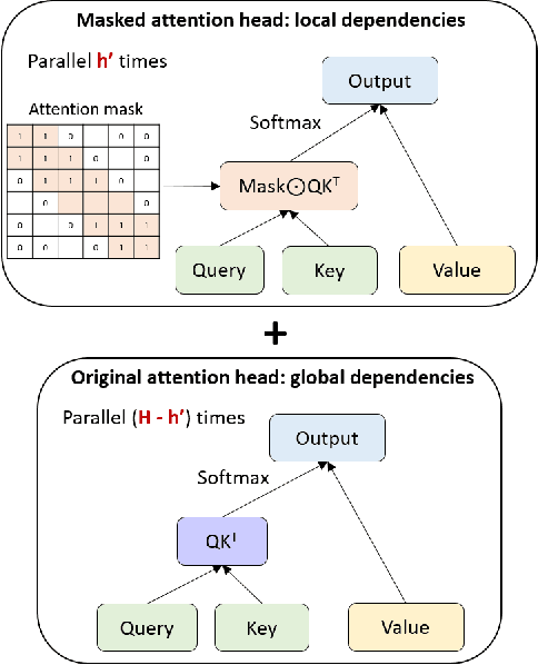 Figure 2 for MaiT: Leverage Attention Masks for More Efficient Image Transformers