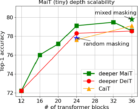 Figure 4 for MaiT: Leverage Attention Masks for More Efficient Image Transformers