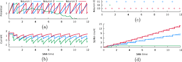 Figure 1 for Sparse Coding by Spiking Neural Networks: Convergence Theory and Computational Results