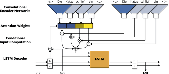 Figure 1 for A Convolutional Encoder Model for Neural Machine Translation