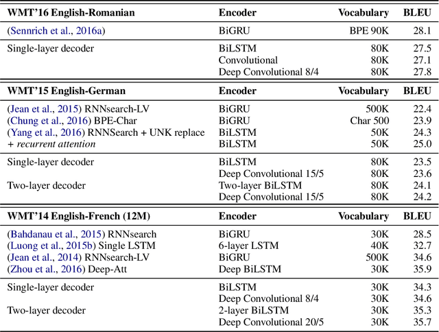 Figure 3 for A Convolutional Encoder Model for Neural Machine Translation